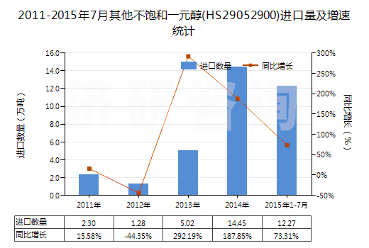 2011-2015年7月其他不飽和一元醇(HS29052900)進(jìn)口量及增速統(tǒng)計(jì) 2011-2015年7月其他不飽和一元醇(HS29052900)進(jìn)口量及增速統(tǒng)計(jì)